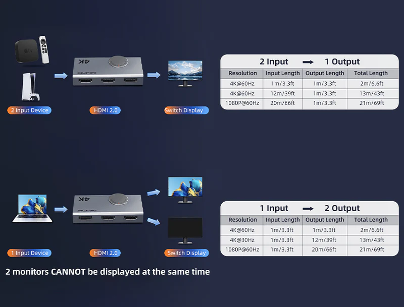 Bộ chuyển đổi HDMI 2.0 4K 60Hz 2 vào 1 ra hai chiều CP33G