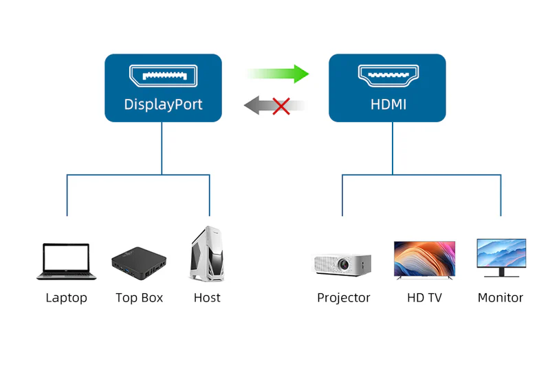 Dây cáp DisplayPort sang HDMI Dài 1.8M CD33K