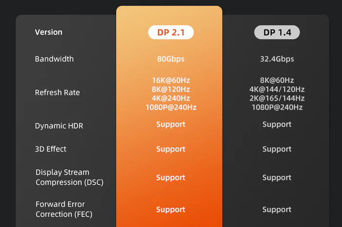 Cáp DisplayPort 2.1 80Gbps Dài 2M CD13L