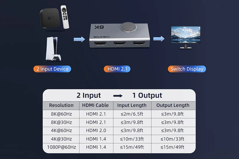 Bộ chuyển đổi HDMI 2.1 8K 4K 120Hz 2 trong 1 CP34G